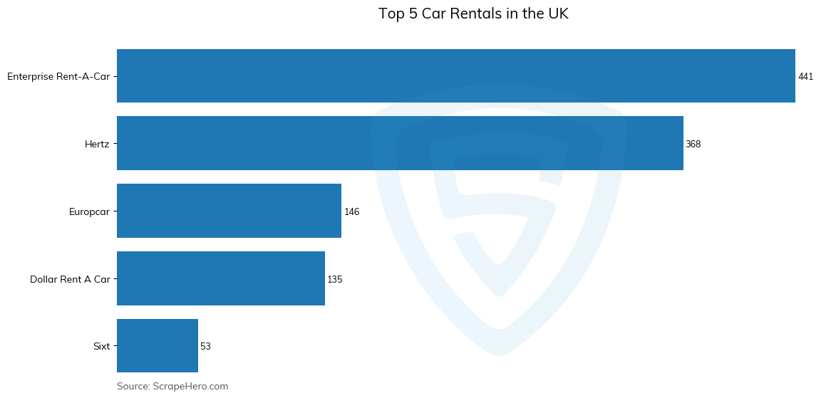 Bar chart of Top 5 car rentals in the United Kingdom in 2025