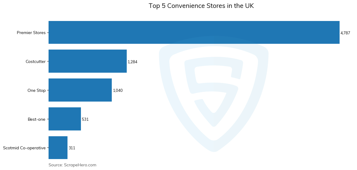 Bar chart of Top 5 convenience stores in the United Kingdom in 2025