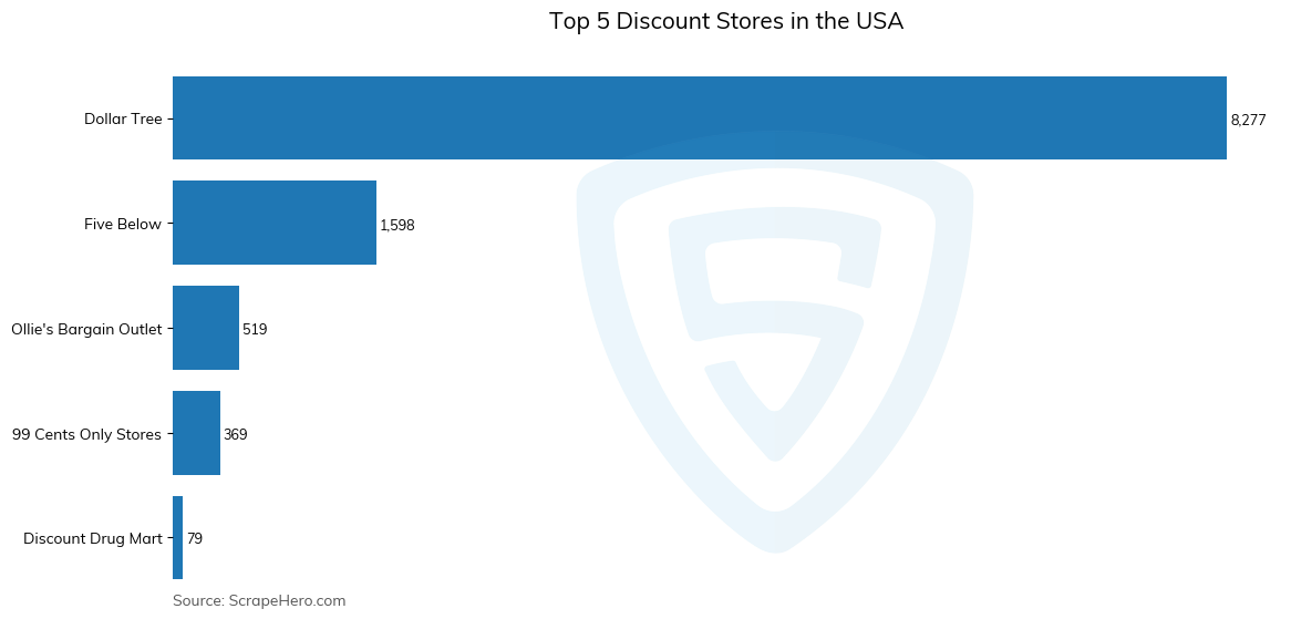 Bar chart of Top 5 discount stores in the United States in 2024