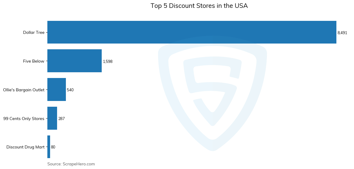 Bar chart of Top 5 discount stores in the United States in 2024