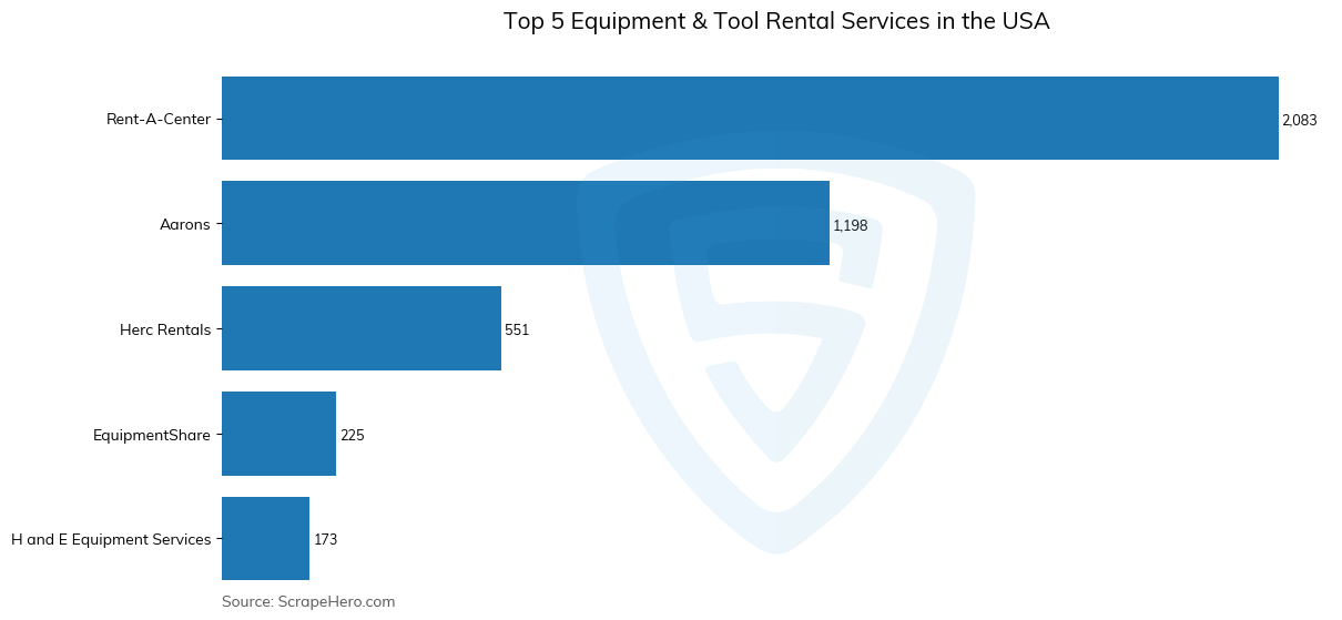 Bar chart of Top 5 equipment & tool rental services in the United States in 2025