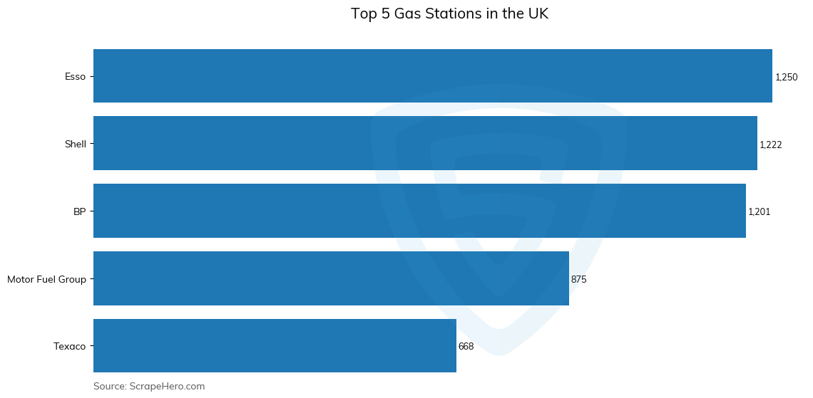 Bar chart of Top 5 gas stations in the United Kingdom in 2025