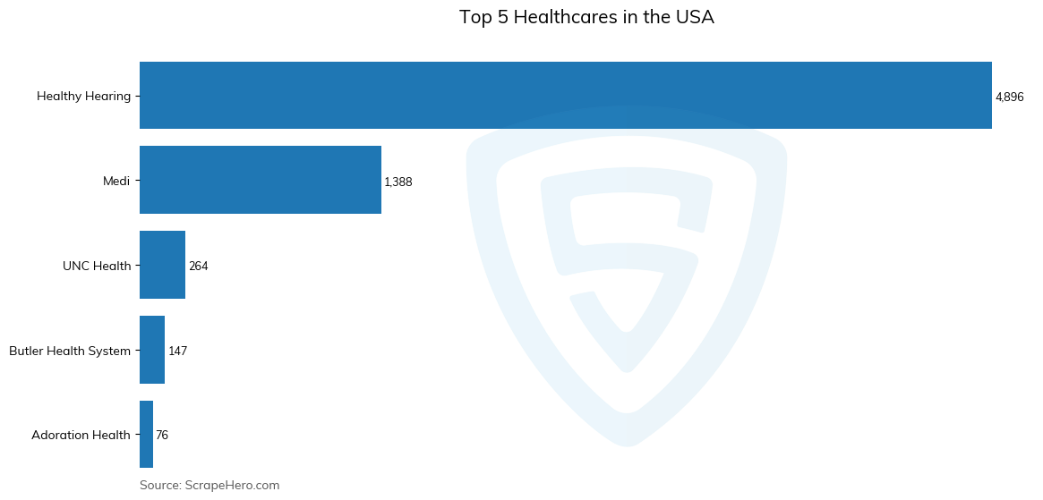 Bar chart of Top 5 healthcares in the United States in 2024