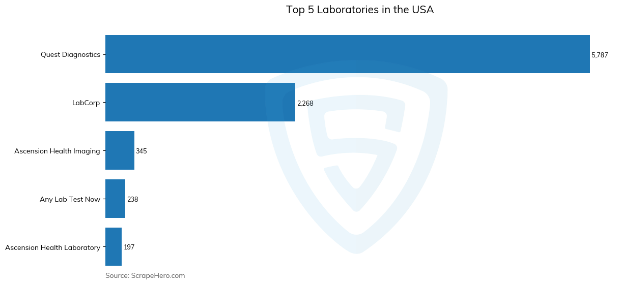 Bar chart of Top 5 laboratories in the United States in 2025