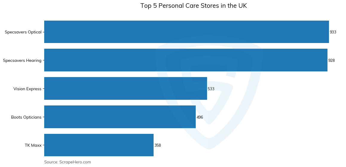 Bar chart of Top 5 personal care stores in the United Kingdom in 2024