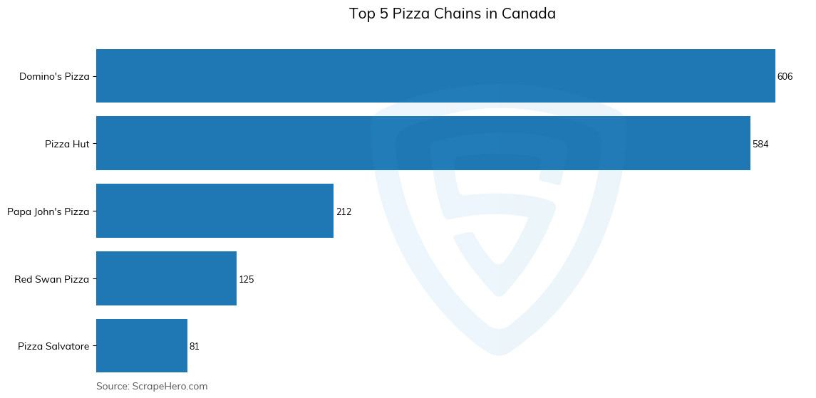Bar chart of Top 5 pizza chains in Canada in 2024