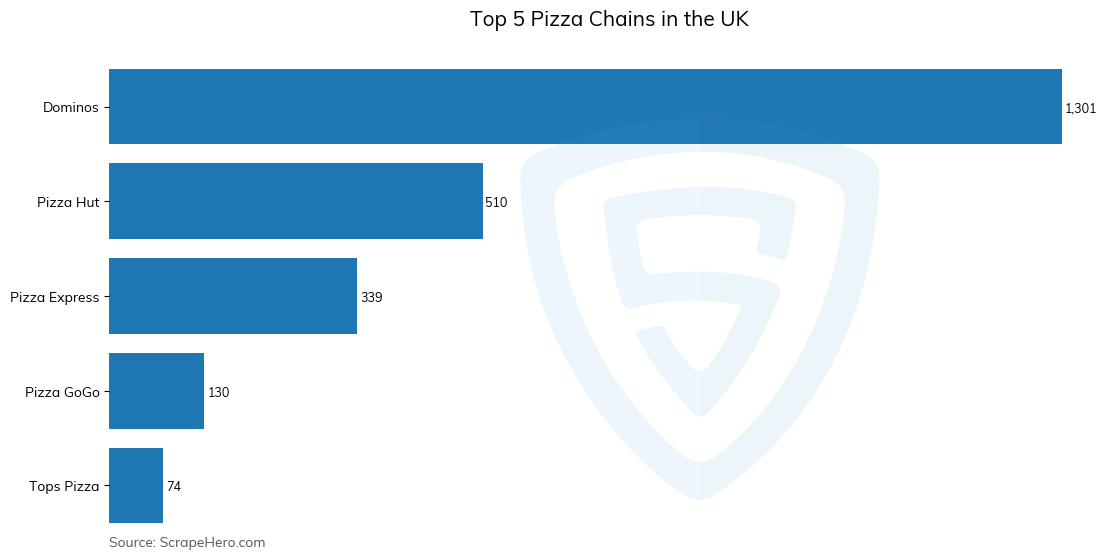 Bar chart of Top 5 pizza chains in the United Kingdom in 2025