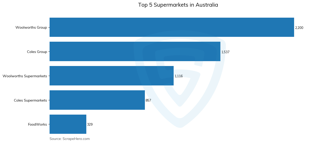 Bar chart of Top 5 supermarkets in Australia in 2024