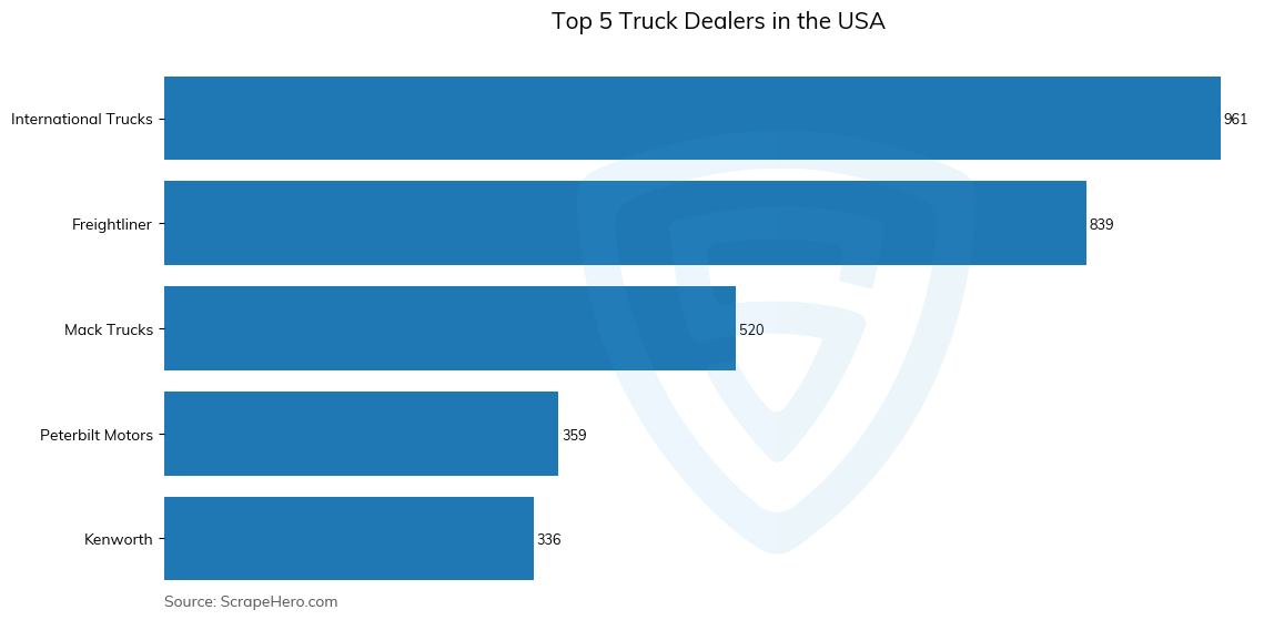 Bar chart of Top 5 truck dealers in the United States in 2025