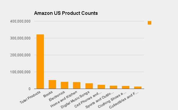 amazon.com product counts major categories