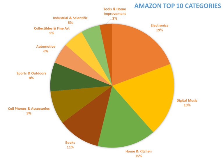 Amazon Top 10 Categories