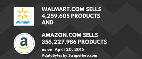 How many products does Walmart.com sell in comparison to Amazon.com?