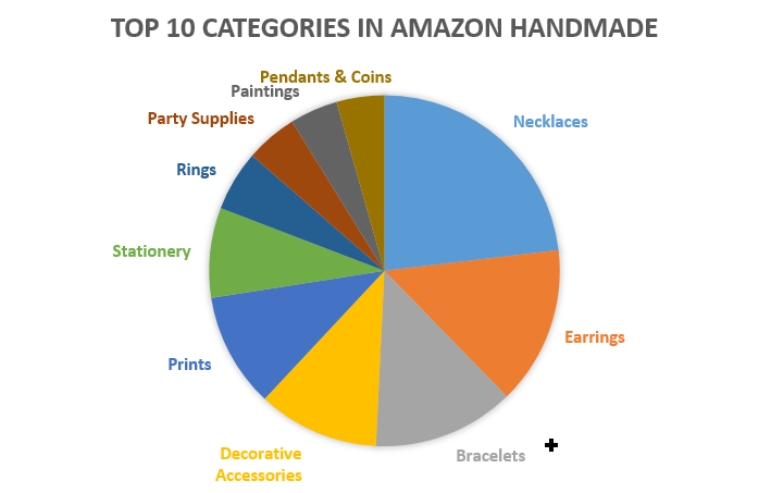 Amazon Handmade Top 10 Categories