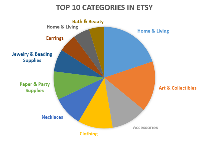 Etsy Top 10 Categories
