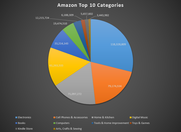 Best-Selling Products on : Top 10 Categories