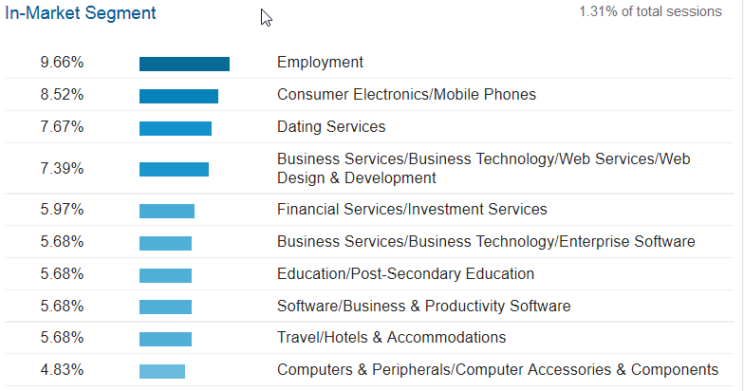 In-market segments Google 