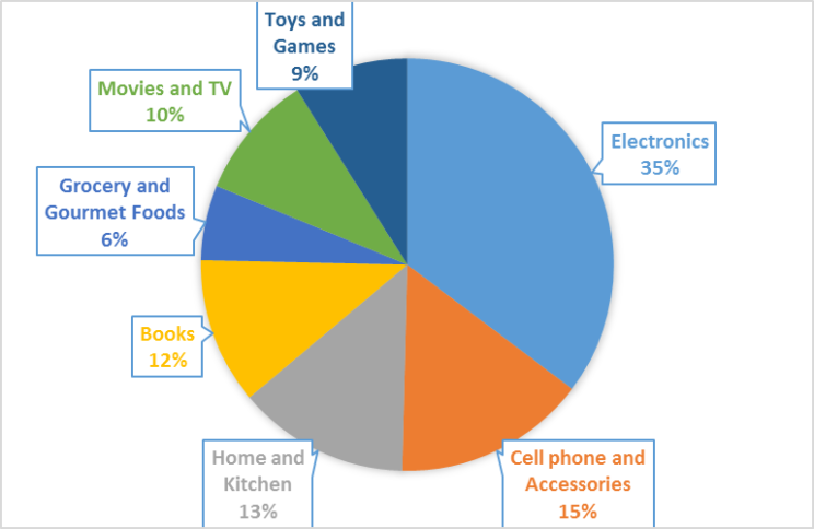 amazon made on kickstarter chart