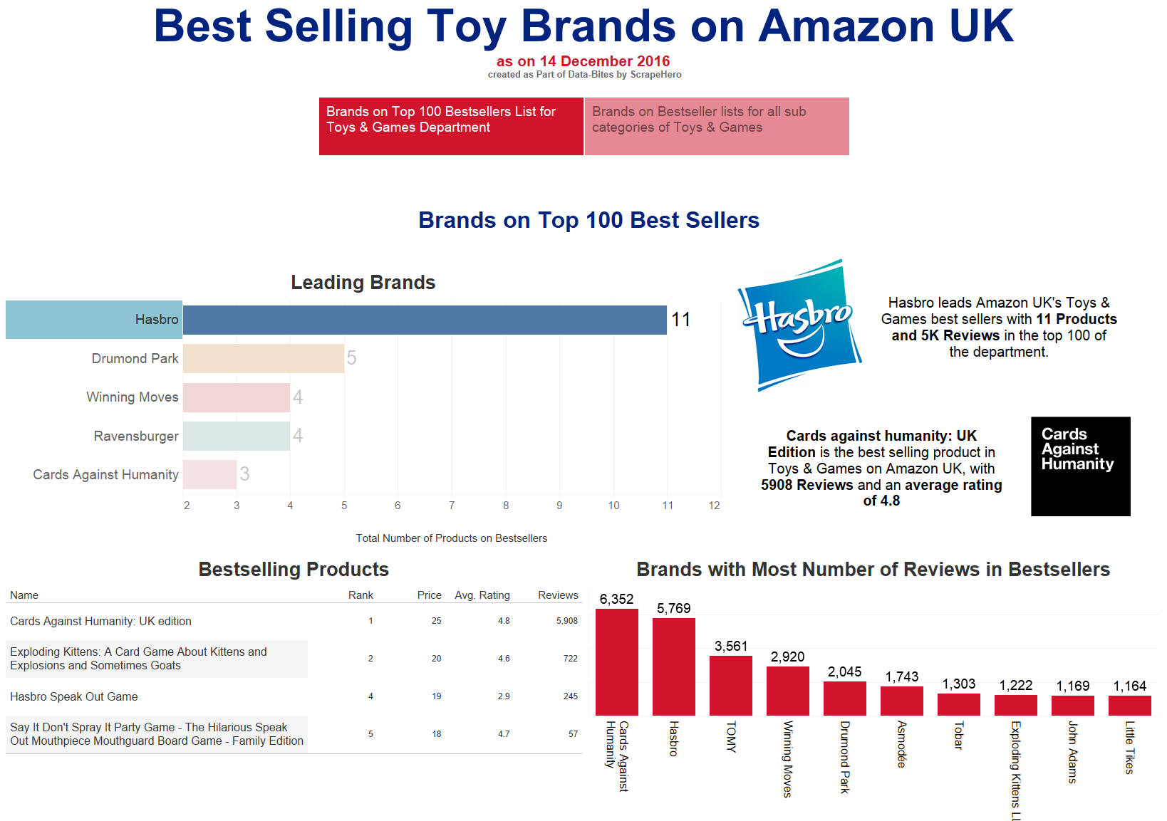 Bestselling Toy Brands on Amazon UK – December 2016