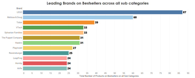 leading-toy-brands-on-amazon-uk-all-subcategoriesleading-toy-brands-on-amazon-uk-all-subcategories