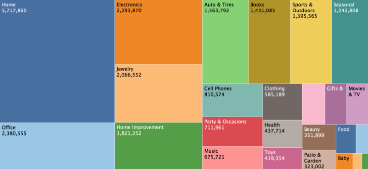 number-of-products-by-category-wallmart