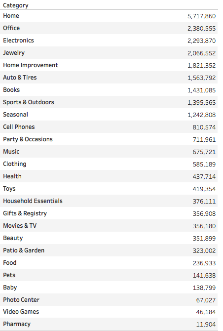 number-of-products-sold-by-category-walmart.com