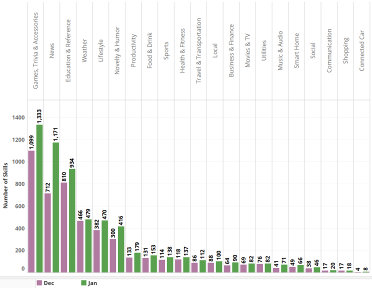 change-in-alexa-skills-amazon-dec-vs-jan