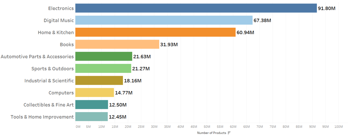 top-10-categories-amazon-graph-january-2017
