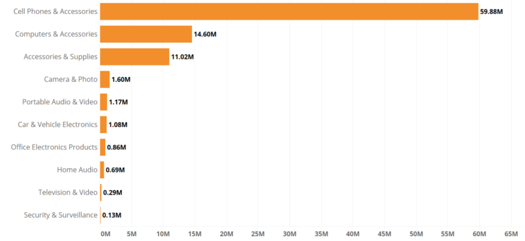top-10-subcategories-electronics-amazon-graph-january-2017