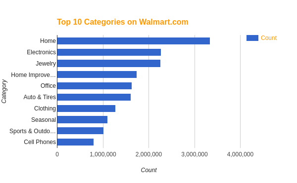 Walmart Активы. Анализ компании Walmart. Walmart показатели. Walmart в каких странах. Топ амазона