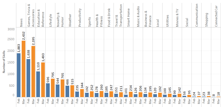 alexa-skills-march-vs-feb-2017