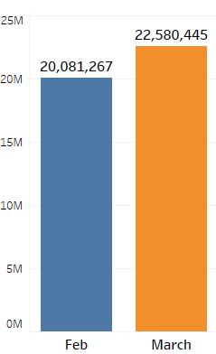 walmart-product-count-feb-vs-march-2017