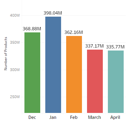 product-count-of-last-four-months-dec-to-april-2017