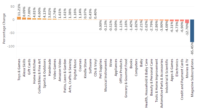 percentage-change-march-april-difference