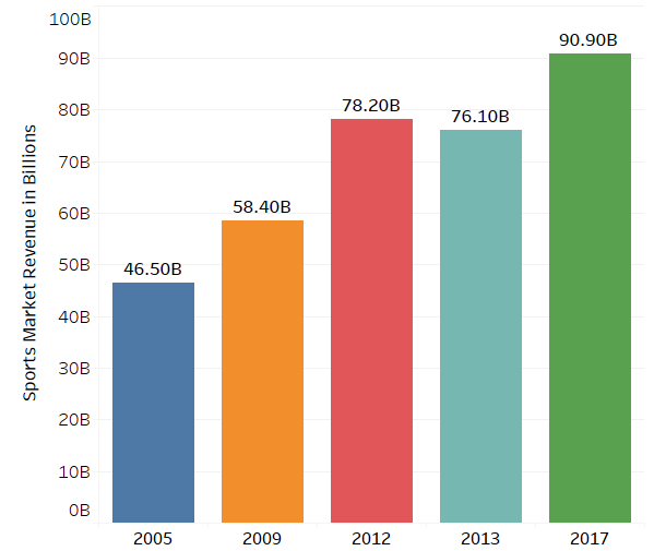 sports-market-revenue-in-billions