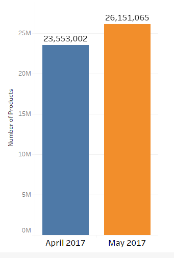 walmart-number-of-products-may-vs-april-2017