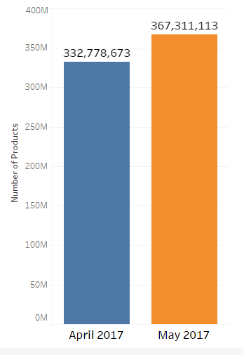 amazon-number-of-products-may-vs-april-2017