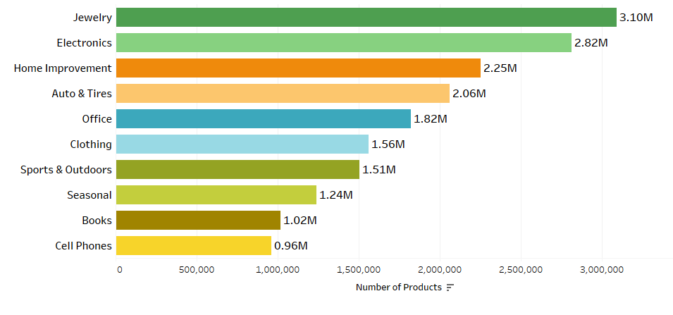 top-10-categories-walmart-may-2017