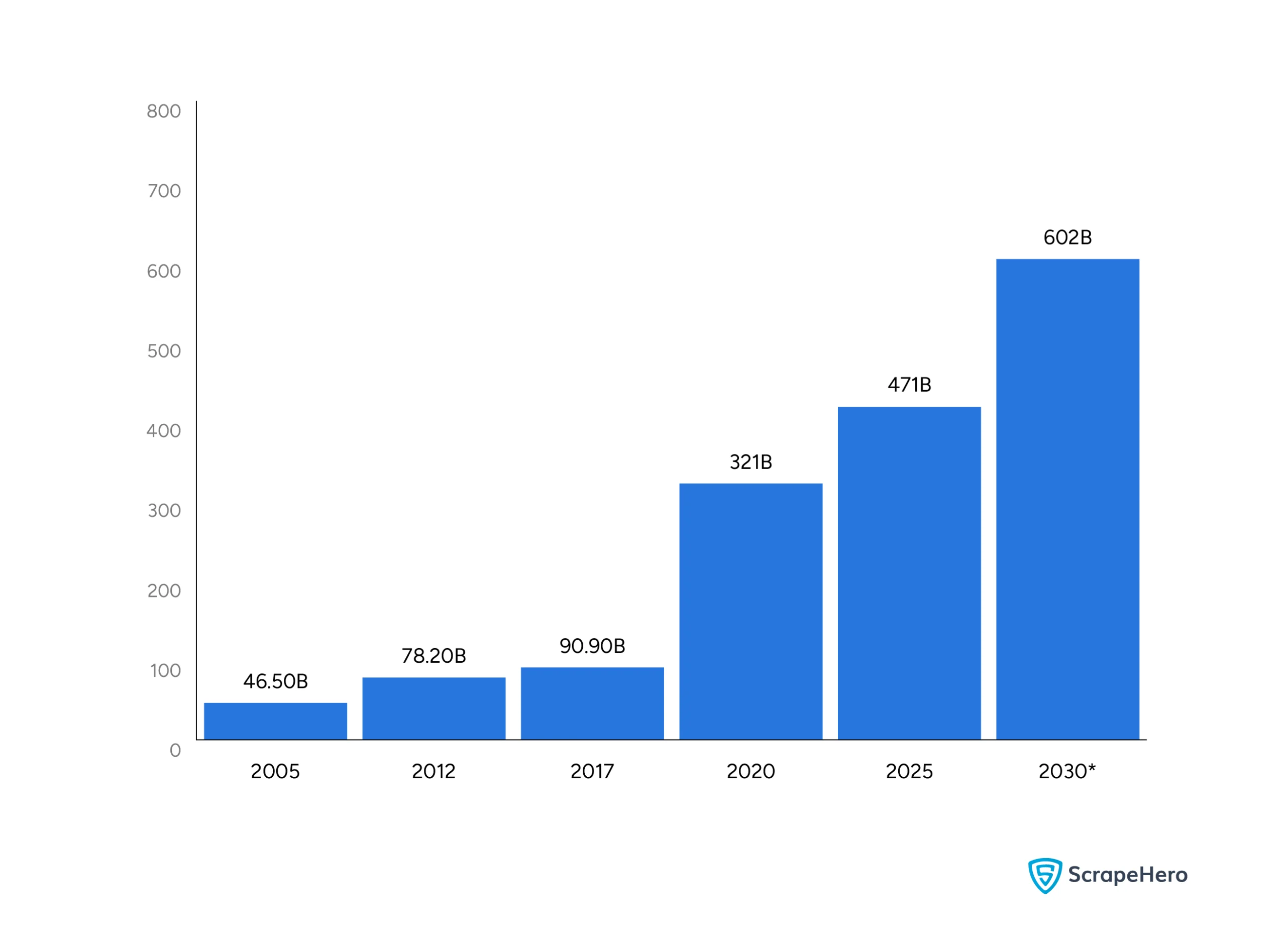 Bar graph showing global sports industry market size growth and projected revenue trends by year