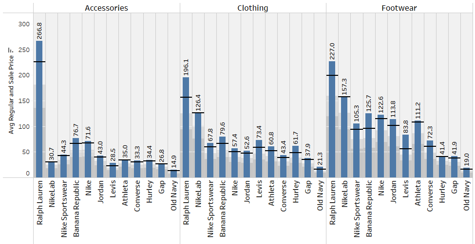 category-vs-brand-average-regular-and-sale-price