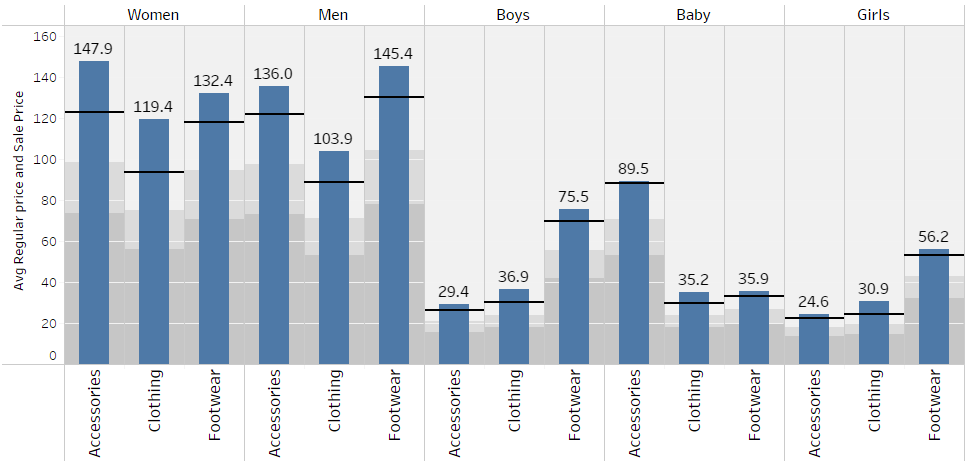avg-price-vs-sale-price-category-vs-gender
