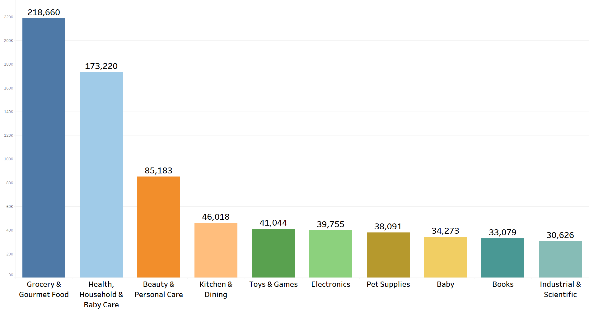 top-10-categories-at-amazon-prime-now