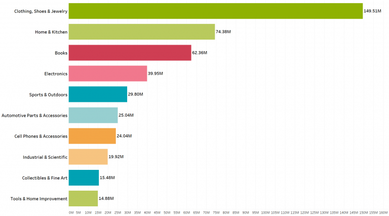 How Many Products Does Amazon Sell August 2017 Report ScrapeHero