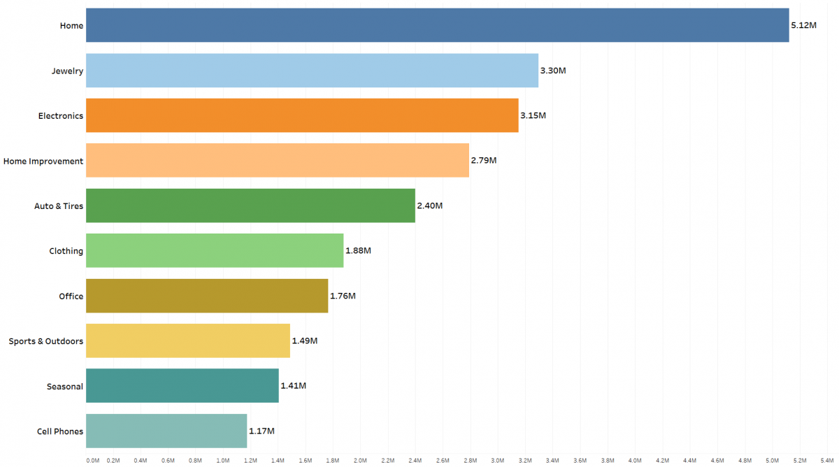 Amazon vs Walmart Products Sold in August 2017