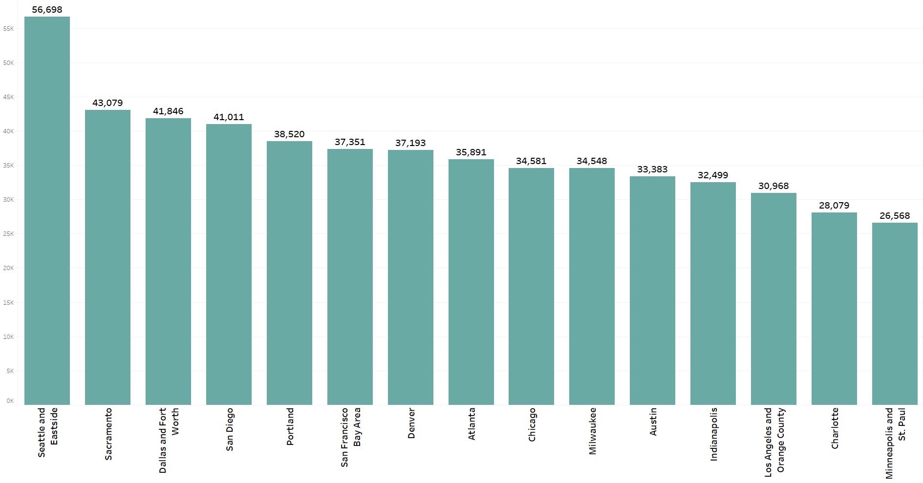 cities-vs-number-of-products-prime-now-august-2017