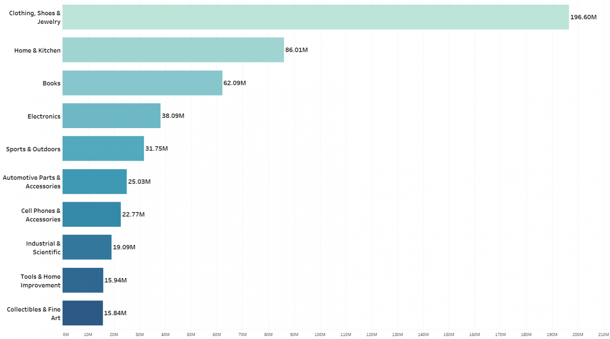 How many products does Amazon sell October 2017 Report ScrapeHero