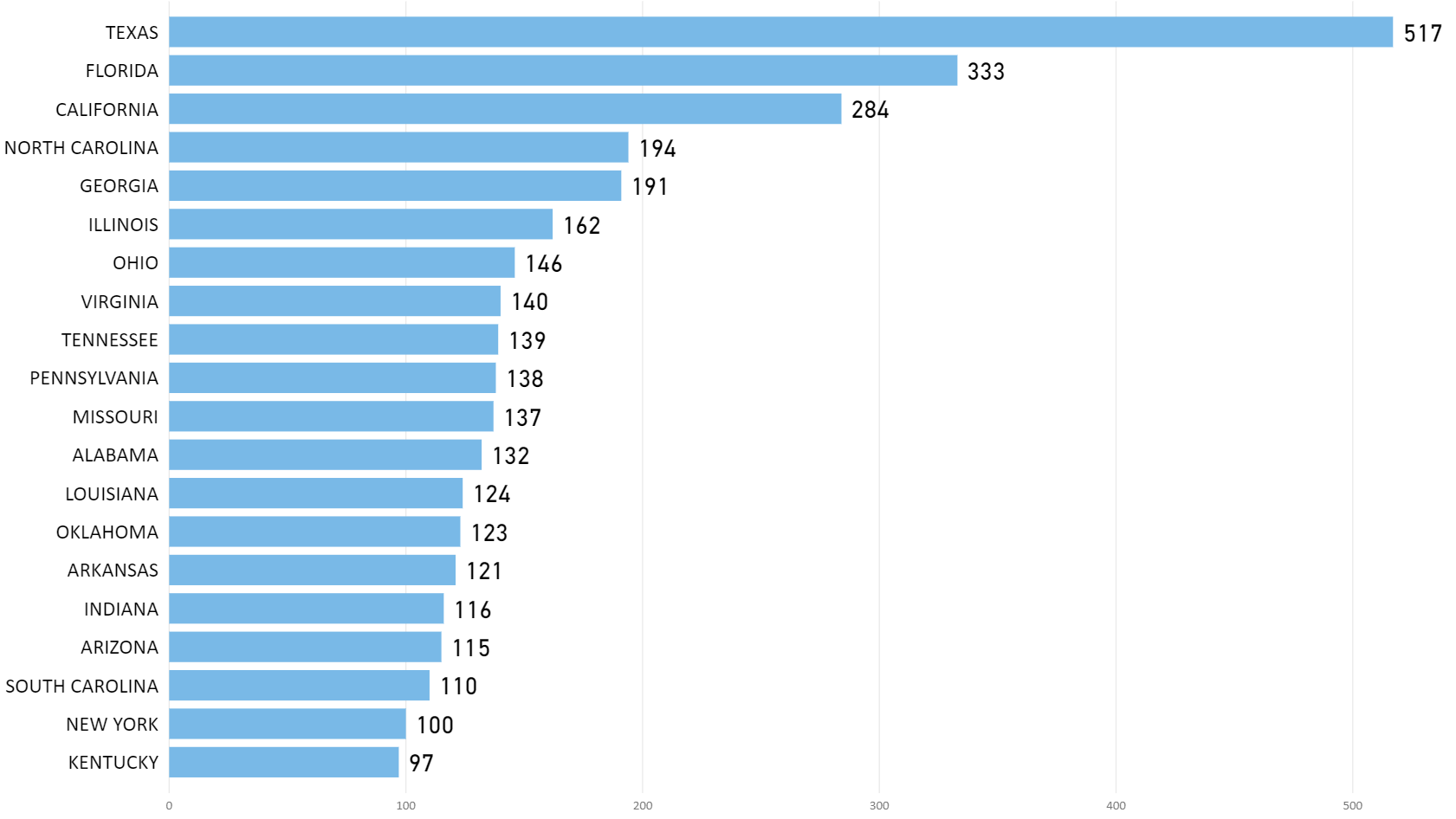 Walmart Revenue Chart