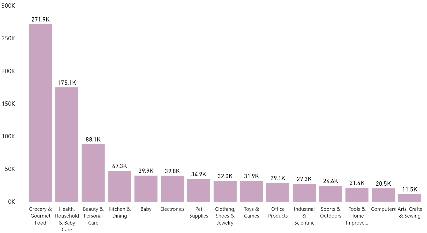 top-prime-now-categories