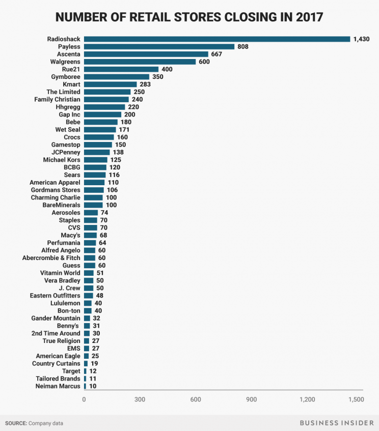 number-of-retail-stores-closing-in-2017