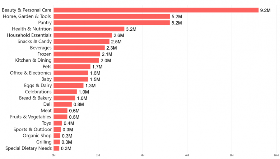How Many Products Does Walmart Grocery sell? July 2018