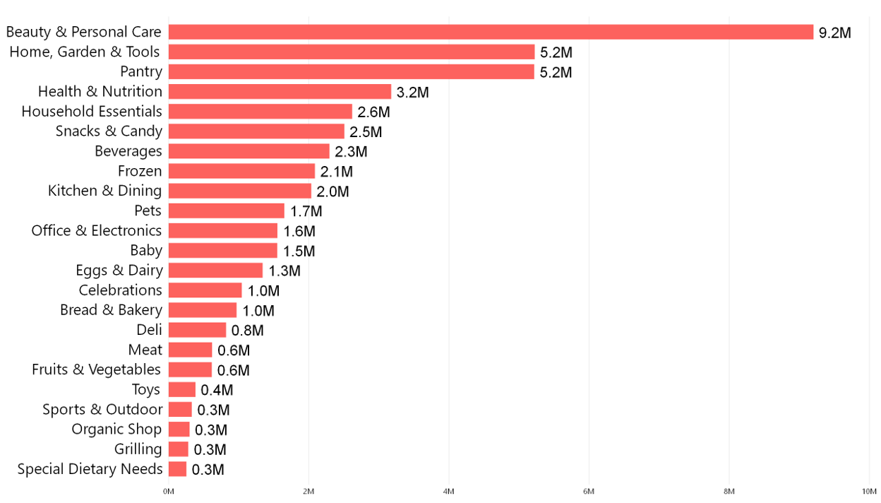 walmart-grocery-product-count-vs-category